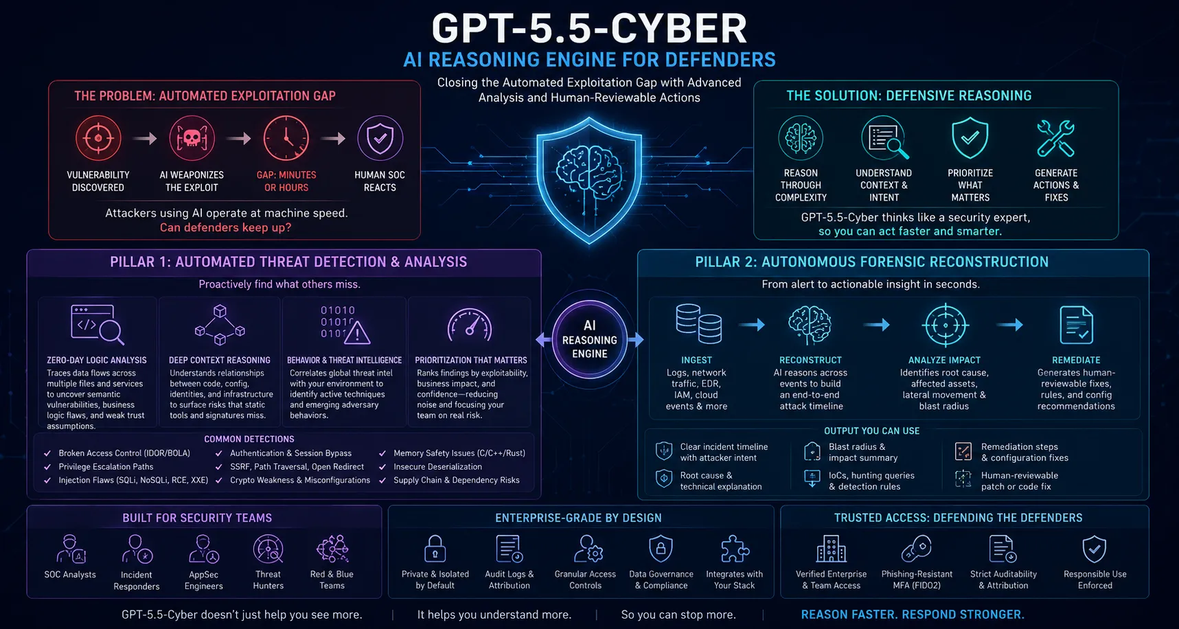 Infographic detailing the two pillars of GPT-5.5-Cyber: Automated Threat Detection and Forensic Reconstruction