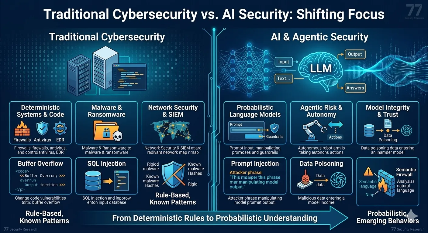 Comparison of Traditional vs AI Security Focus Areas